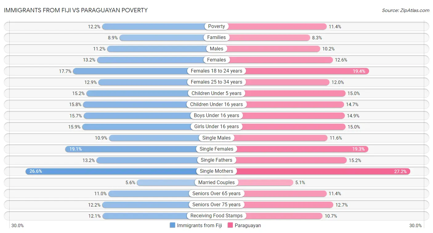 Immigrants from Fiji vs Paraguayan Poverty