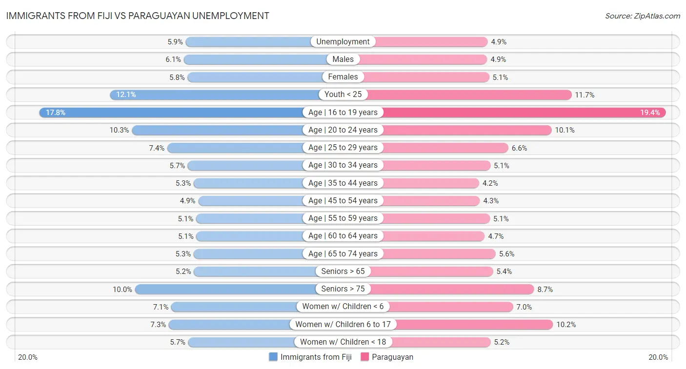Immigrants from Fiji vs Paraguayan Unemployment