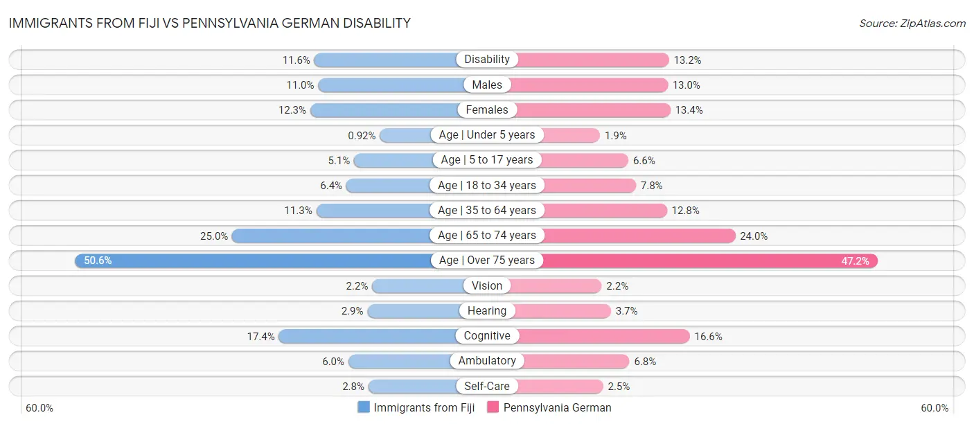 Immigrants from Fiji vs Pennsylvania German Disability