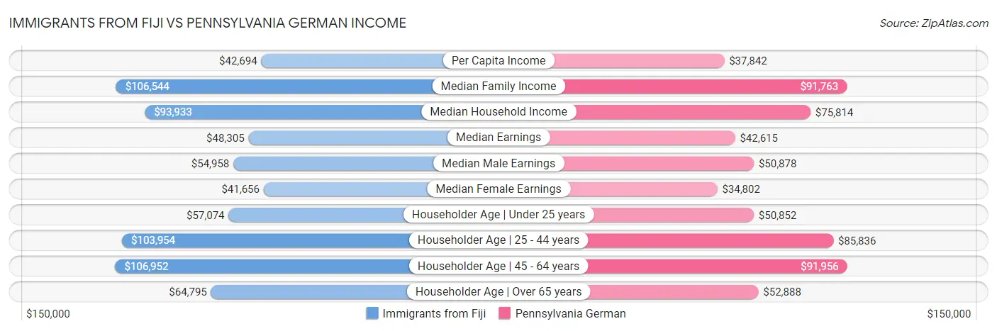 Immigrants from Fiji vs Pennsylvania German Income