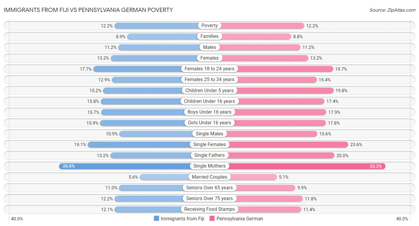 Immigrants from Fiji vs Pennsylvania German Poverty