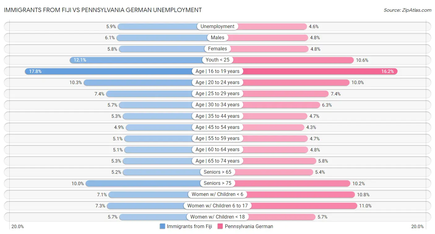 Immigrants from Fiji vs Pennsylvania German Unemployment