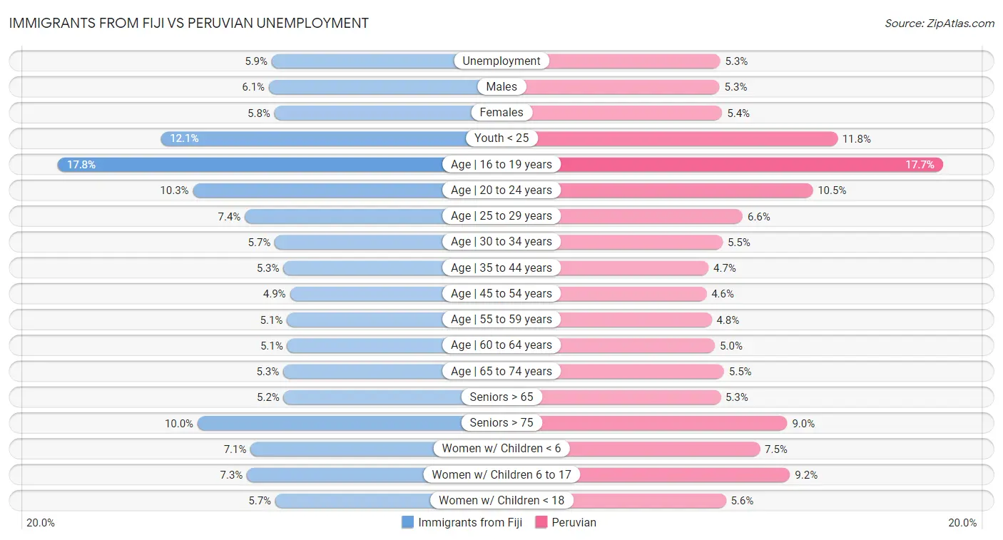 Immigrants from Fiji vs Peruvian Unemployment