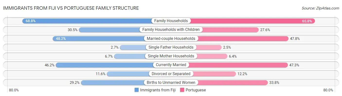 Immigrants from Fiji vs Portuguese Family Structure