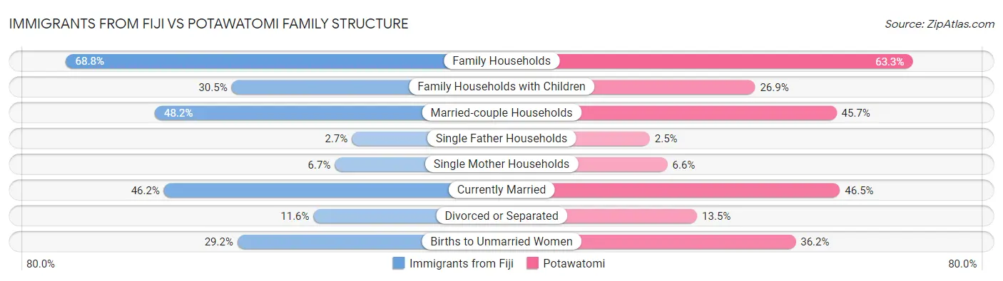 Immigrants from Fiji vs Potawatomi Family Structure