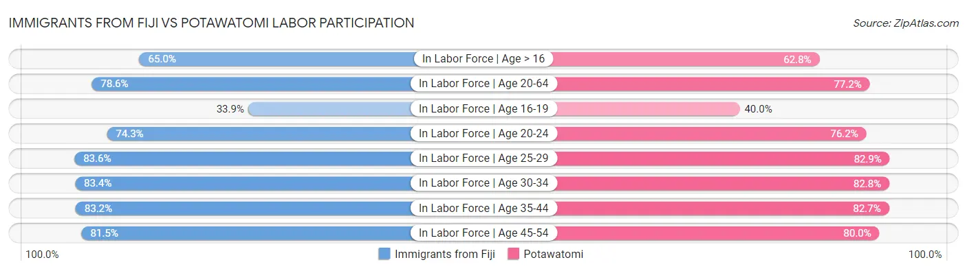 Immigrants from Fiji vs Potawatomi Labor Participation