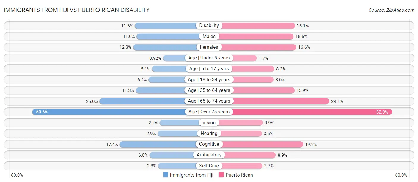 Immigrants from Fiji vs Puerto Rican Disability
