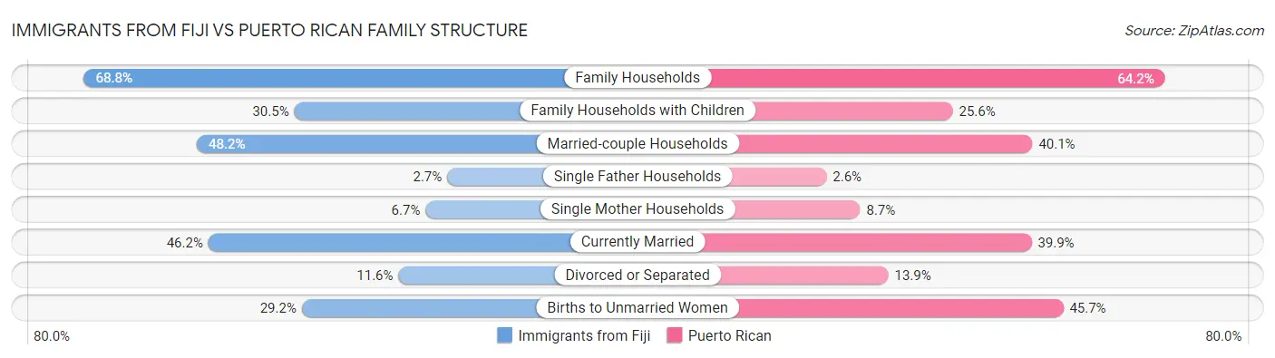 Immigrants from Fiji vs Puerto Rican Family Structure
