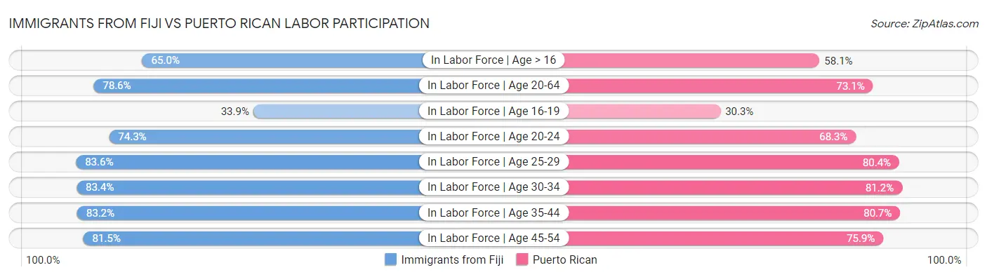 Immigrants from Fiji vs Puerto Rican Labor Participation