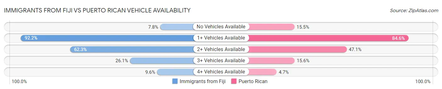 Immigrants from Fiji vs Puerto Rican Vehicle Availability