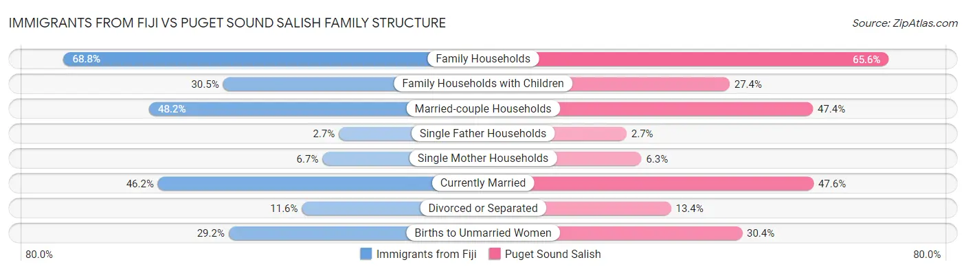 Immigrants from Fiji vs Puget Sound Salish Family Structure