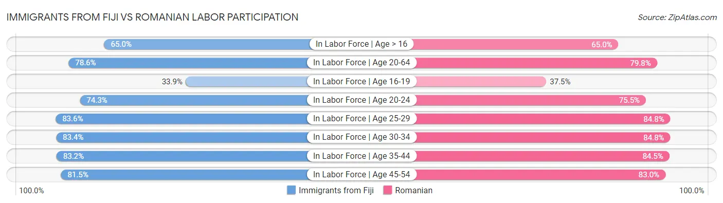 Immigrants from Fiji vs Romanian Labor Participation