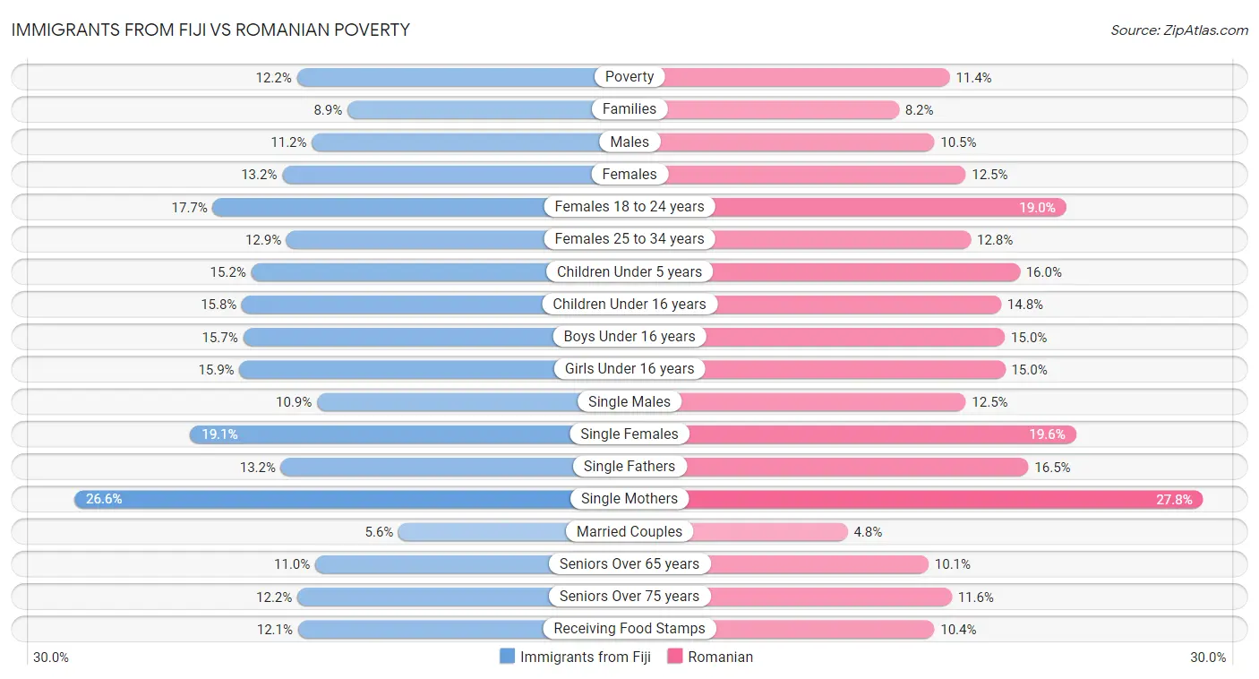 Immigrants from Fiji vs Romanian Poverty