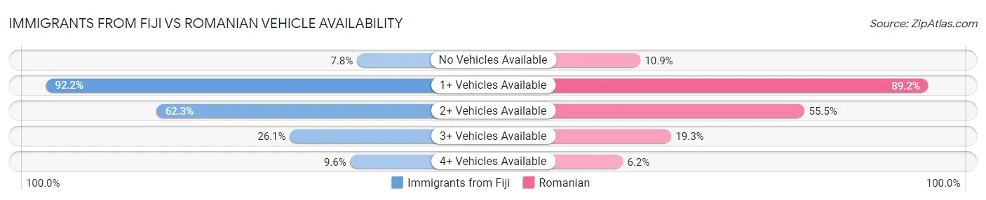 Immigrants from Fiji vs Romanian Vehicle Availability