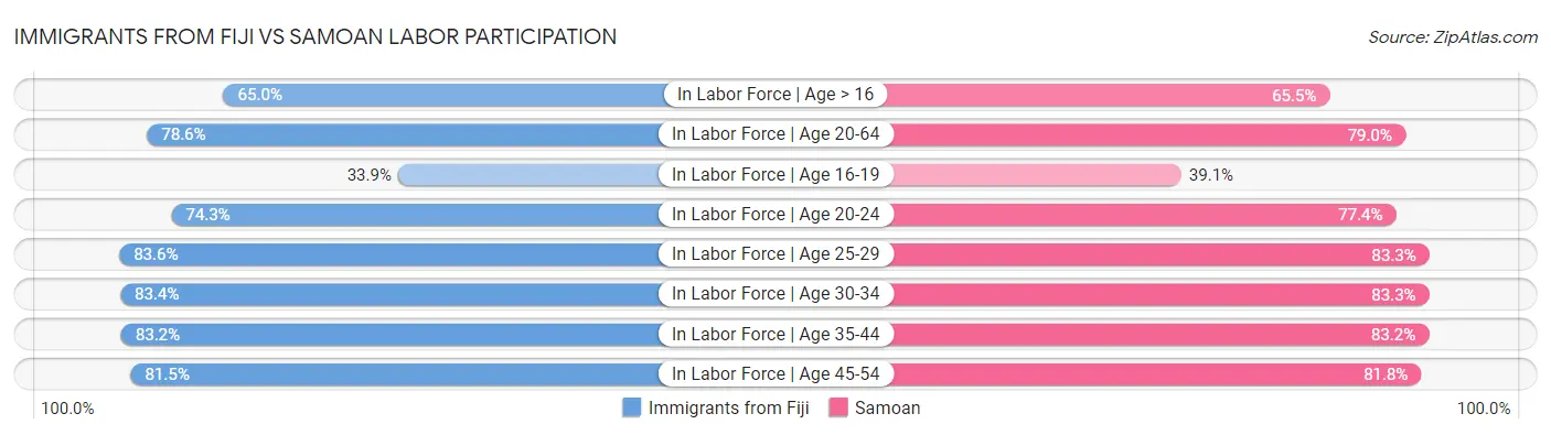 Immigrants from Fiji vs Samoan Labor Participation