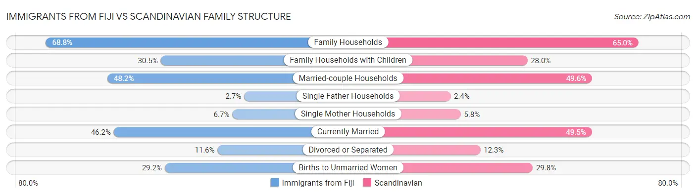 Immigrants from Fiji vs Scandinavian Family Structure
