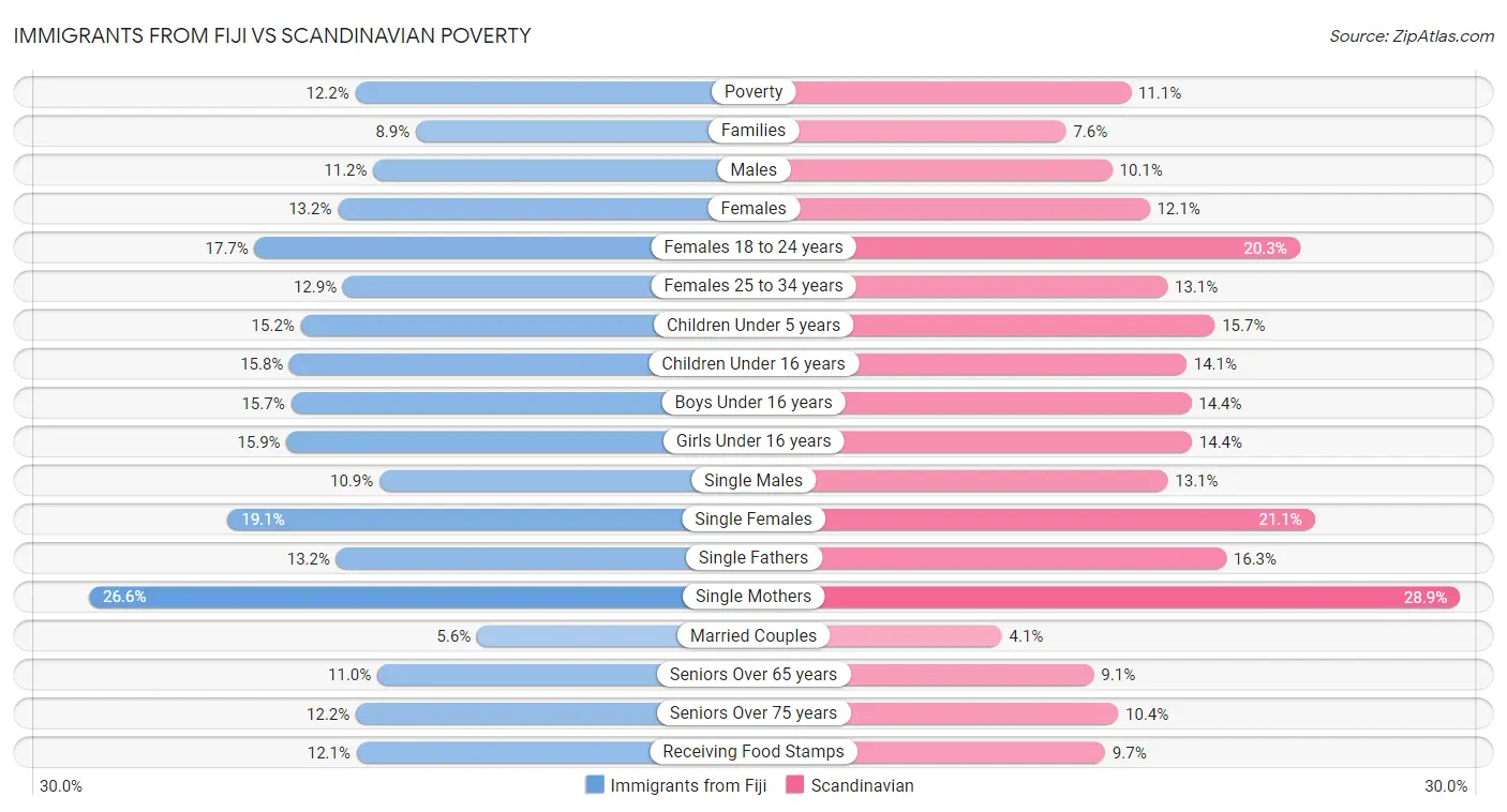 Immigrants from Fiji vs Scandinavian Poverty