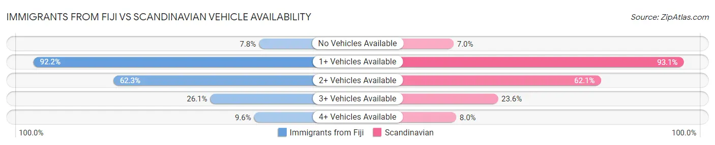 Immigrants from Fiji vs Scandinavian Vehicle Availability