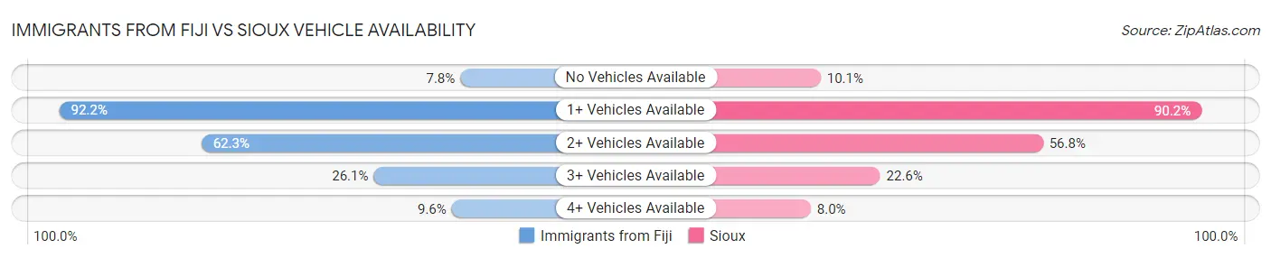 Immigrants from Fiji vs Sioux Vehicle Availability