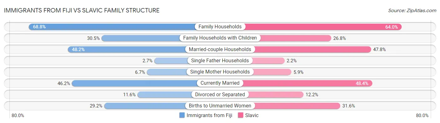 Immigrants from Fiji vs Slavic Family Structure