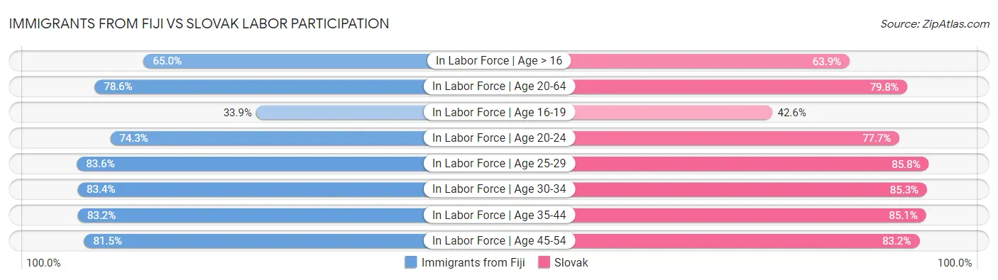 Immigrants from Fiji vs Slovak Labor Participation