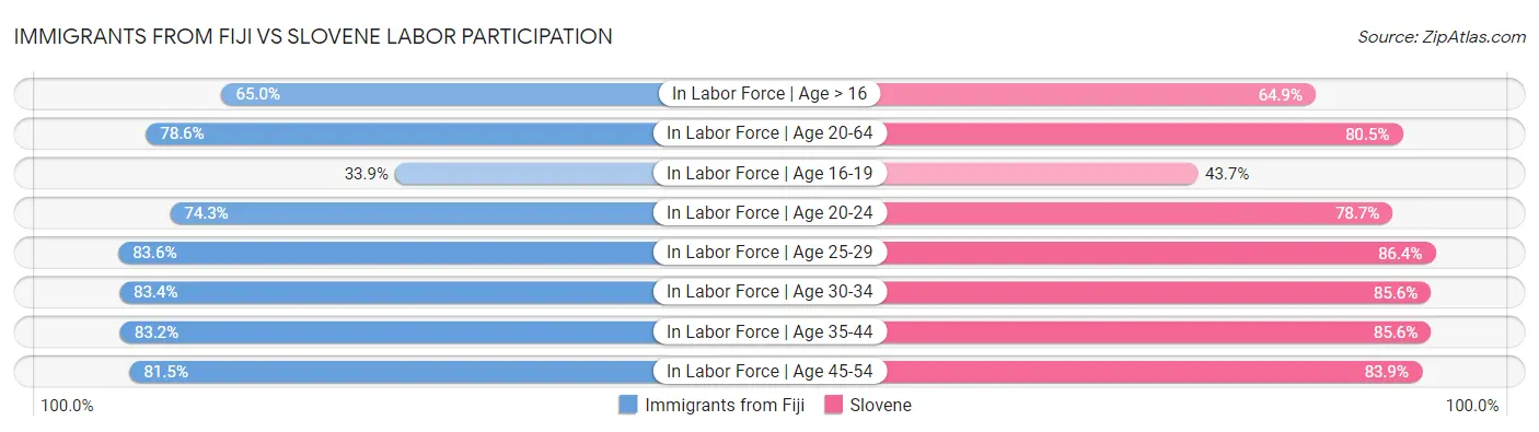 Immigrants from Fiji vs Slovene Labor Participation