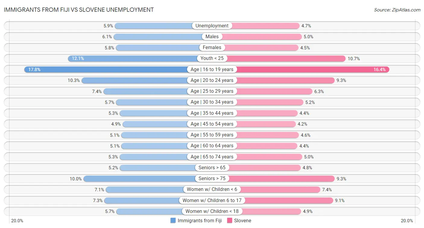 Immigrants from Fiji vs Slovene Unemployment