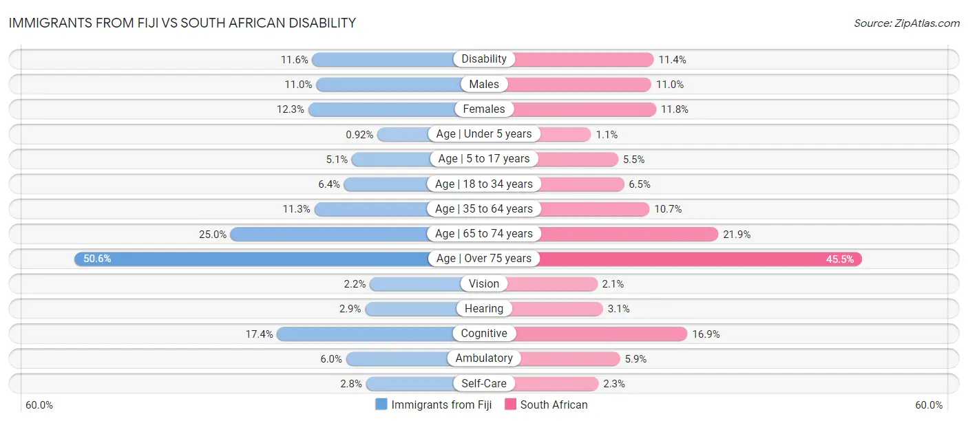 Immigrants from Fiji vs South African Disability