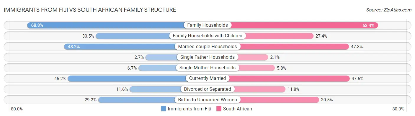 Immigrants from Fiji vs South African Family Structure