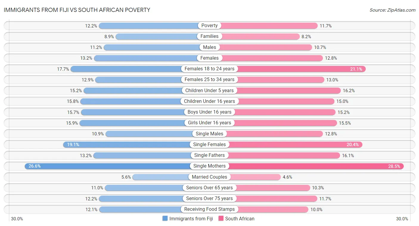 Immigrants from Fiji vs South African Poverty