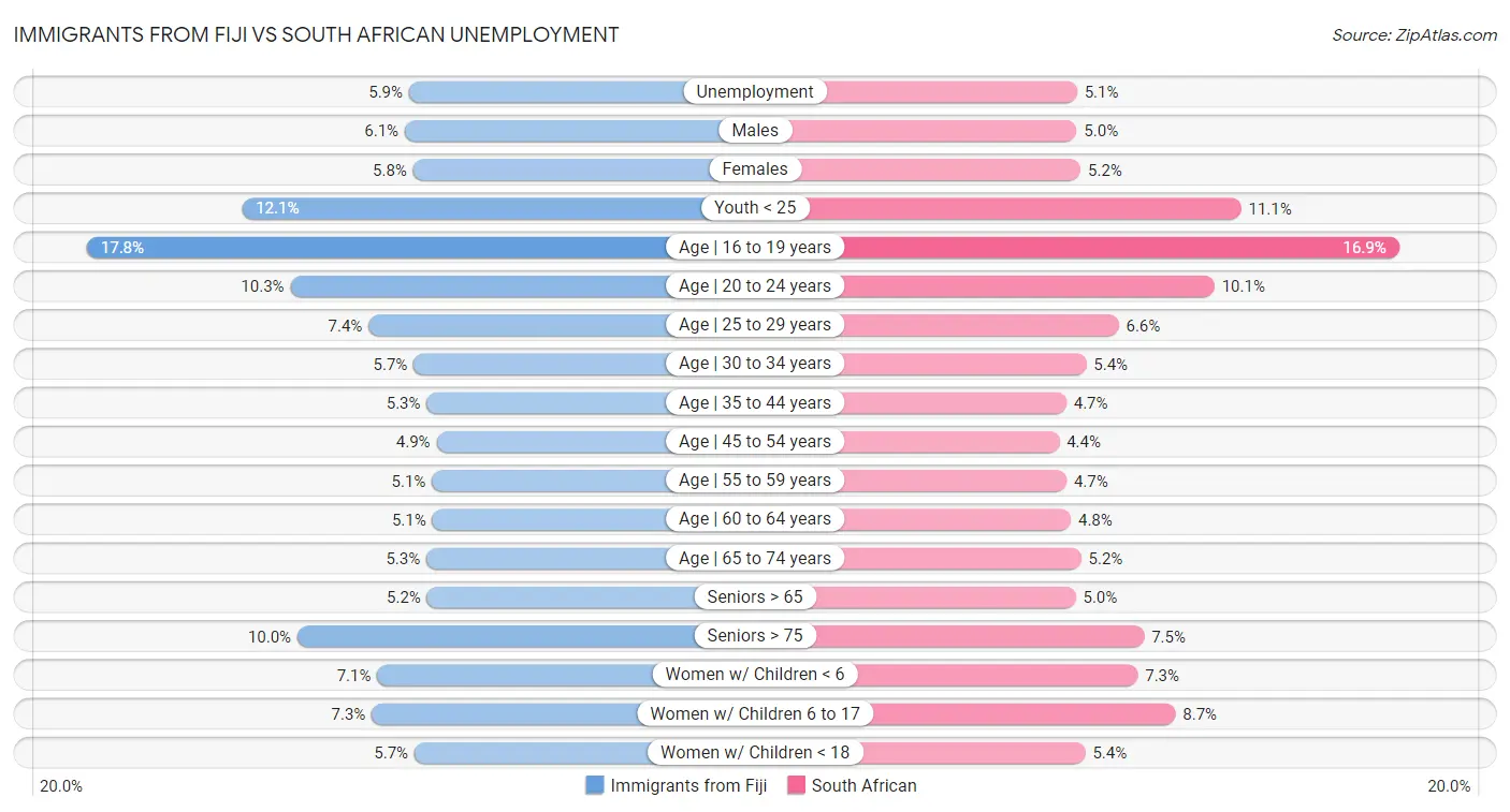 Immigrants from Fiji vs South African Unemployment