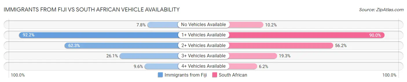 Immigrants from Fiji vs South African Vehicle Availability