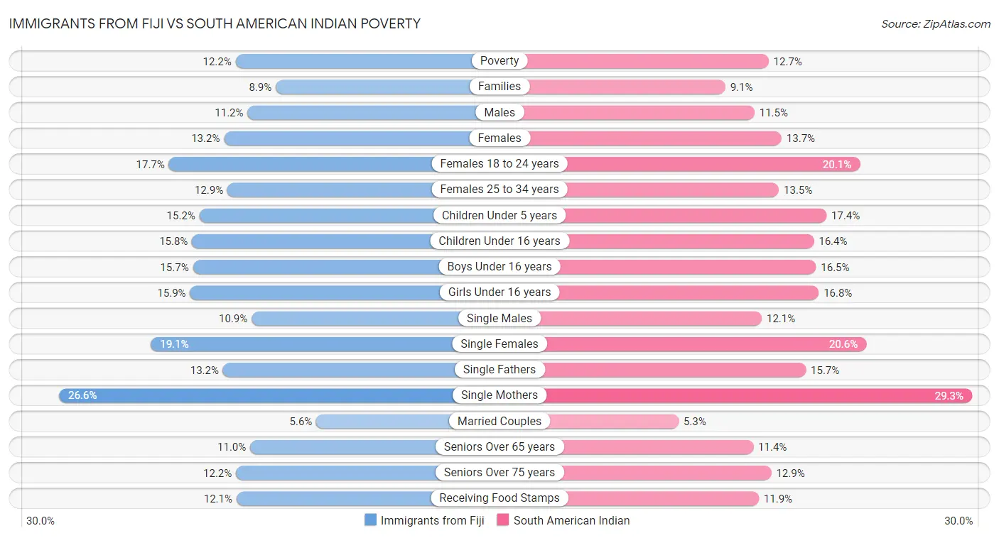 Immigrants from Fiji vs South American Indian Poverty