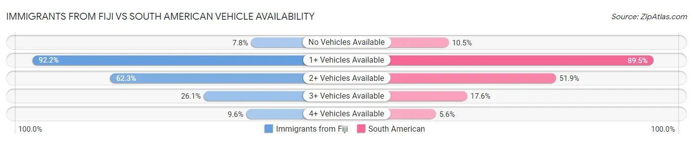 Immigrants from Fiji vs South American Vehicle Availability