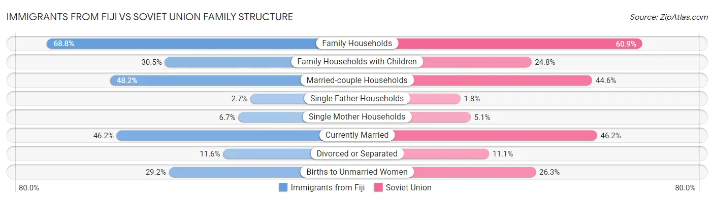 Immigrants from Fiji vs Soviet Union Family Structure