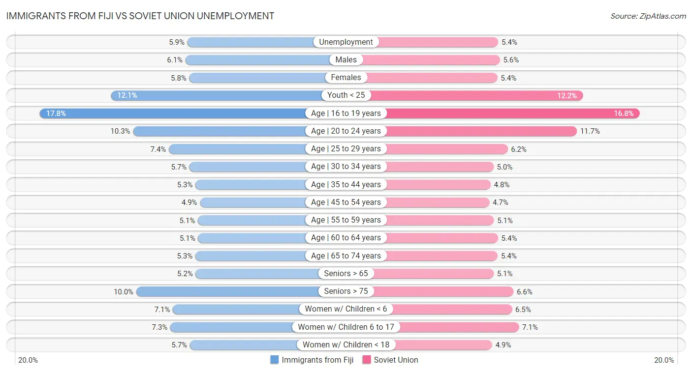 Immigrants from Fiji vs Soviet Union Unemployment