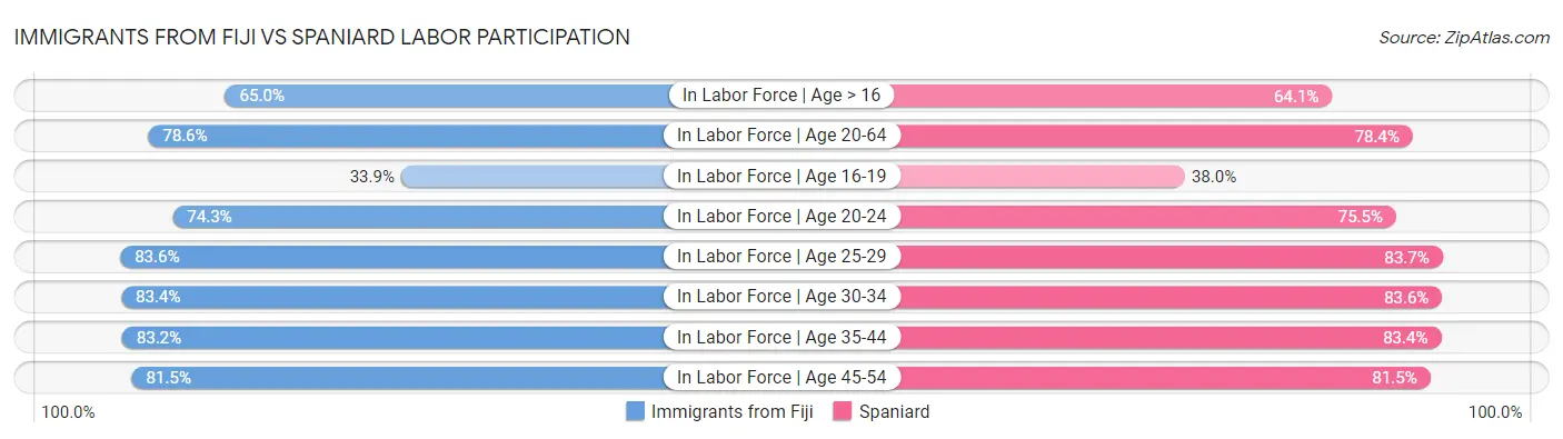 Immigrants from Fiji vs Spaniard Labor Participation