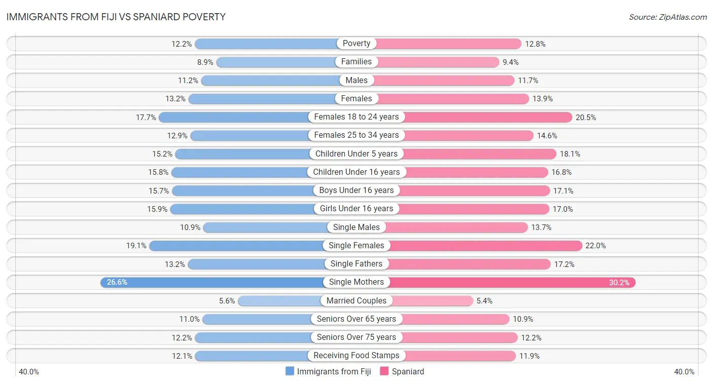 Immigrants from Fiji vs Spaniard Poverty