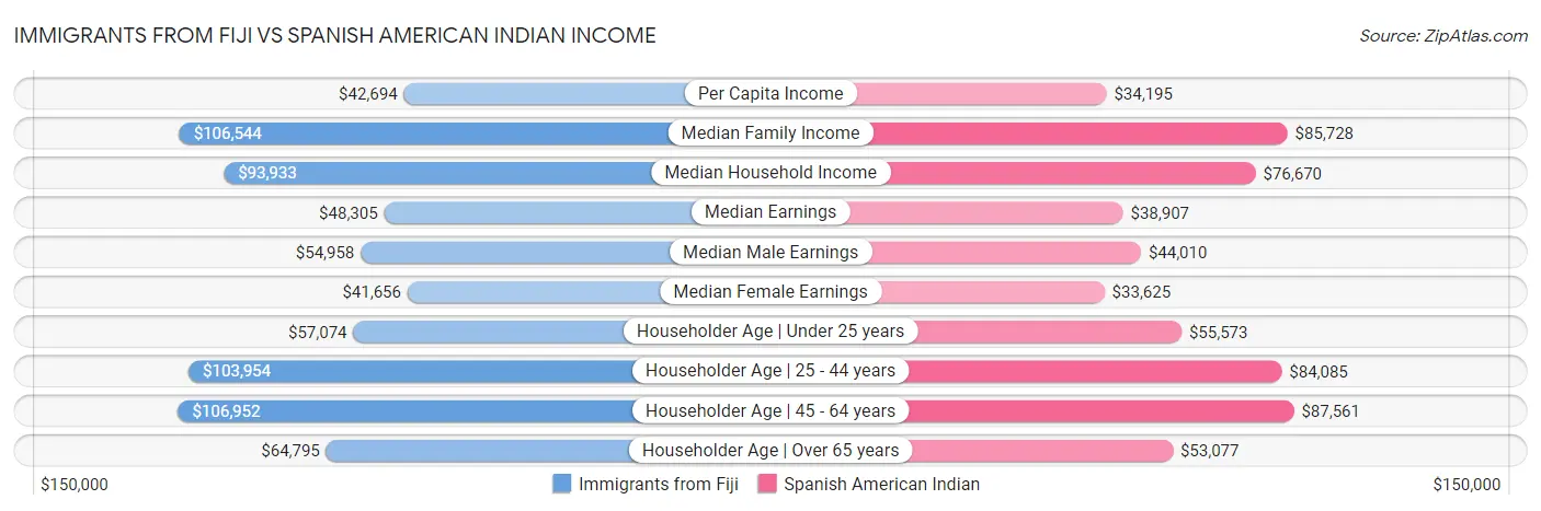 Immigrants from Fiji vs Spanish American Indian Income