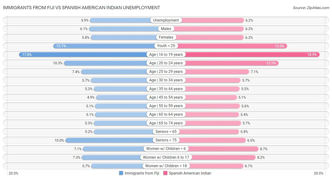 Immigrants from Fiji vs Spanish American Indian Unemployment