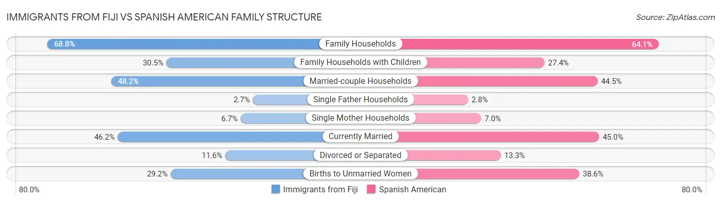 Immigrants from Fiji vs Spanish American Family Structure