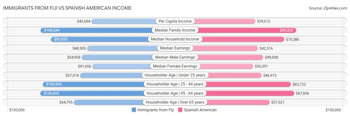 Immigrants from Fiji vs Spanish American Income