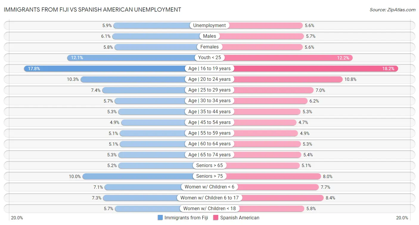 Immigrants from Fiji vs Spanish American Unemployment