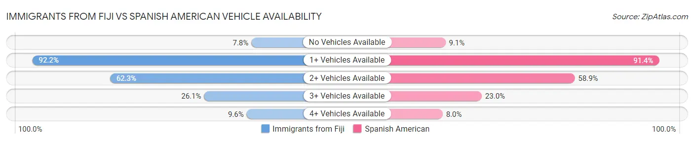 Immigrants from Fiji vs Spanish American Vehicle Availability