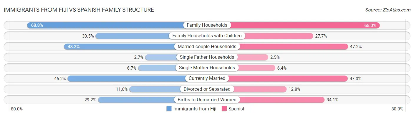 Immigrants from Fiji vs Spanish Family Structure