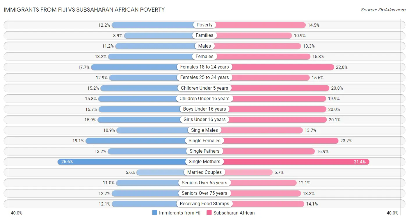 Immigrants from Fiji vs Subsaharan African Poverty
