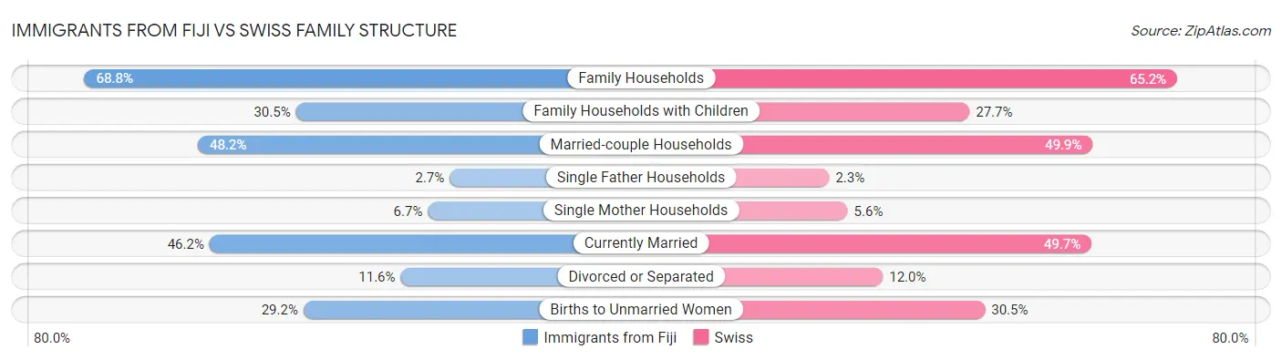 Immigrants from Fiji vs Swiss Family Structure