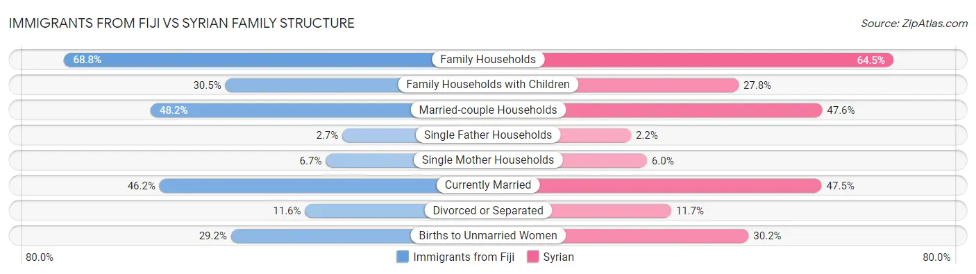 Immigrants from Fiji vs Syrian Family Structure