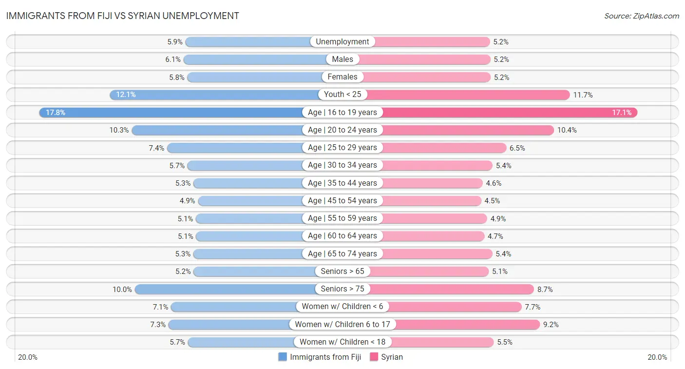 Immigrants from Fiji vs Syrian Unemployment