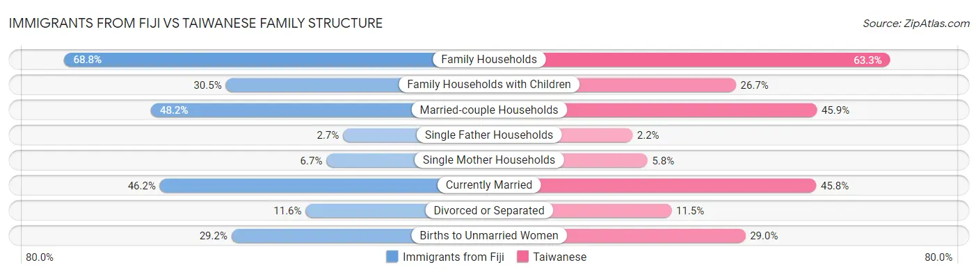 Immigrants from Fiji vs Taiwanese Family Structure